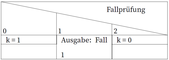 Darstellung Fallunterscheidung (3 Fälle)